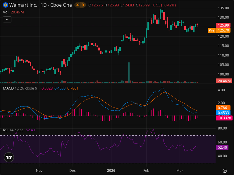WMT Price Prediction: Where Technical Analysis Points Next