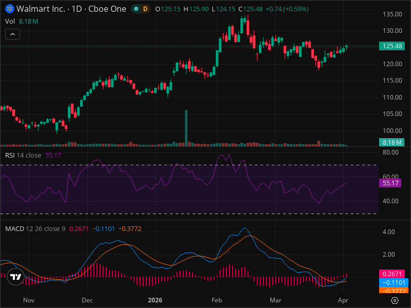 Czy WMT Przygotowuje się do Wybicia? Formacja na Wykresie, o Której Nikt nie Mówi
