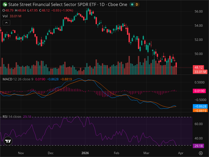 XLF Warning: Key Support Level Being Tested Right Now