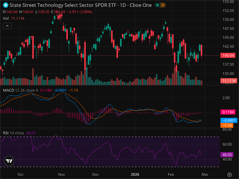 XLK Breakout Imminent? 5 Chart Patterns Aligning Now
