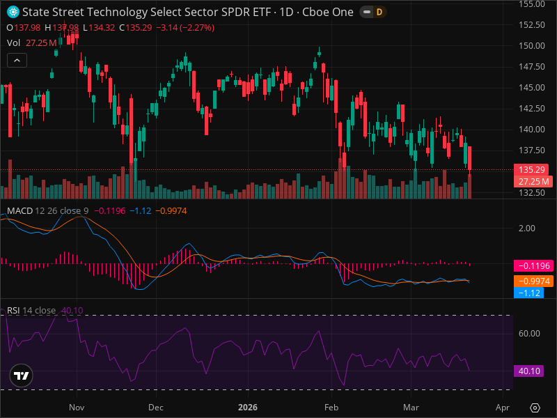 ALERT: XLK Just Hit a Key Level That Changes Everything