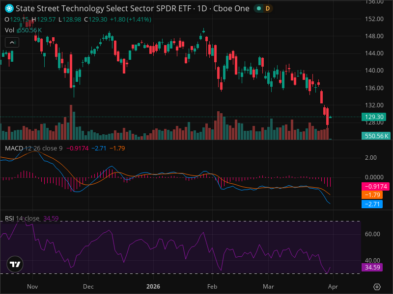 XLK Breakout Imminent? 5 Chart Patterns Aligning Now