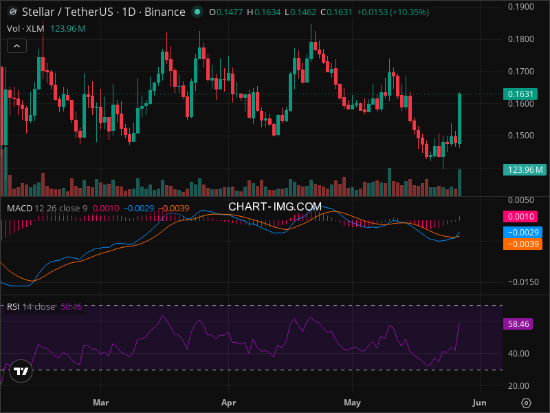 XLM Technical Analysis