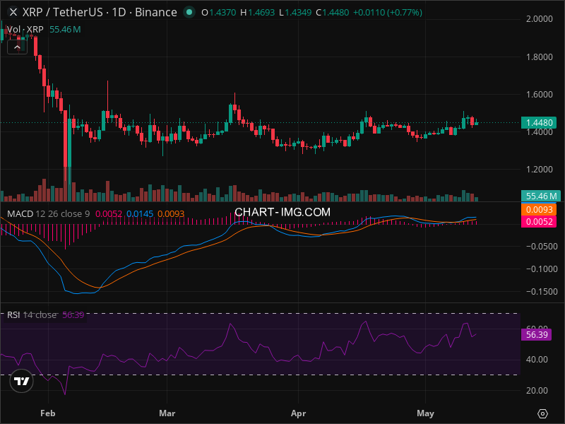 XRP Warning: Key Support Level Being Tested Right Now