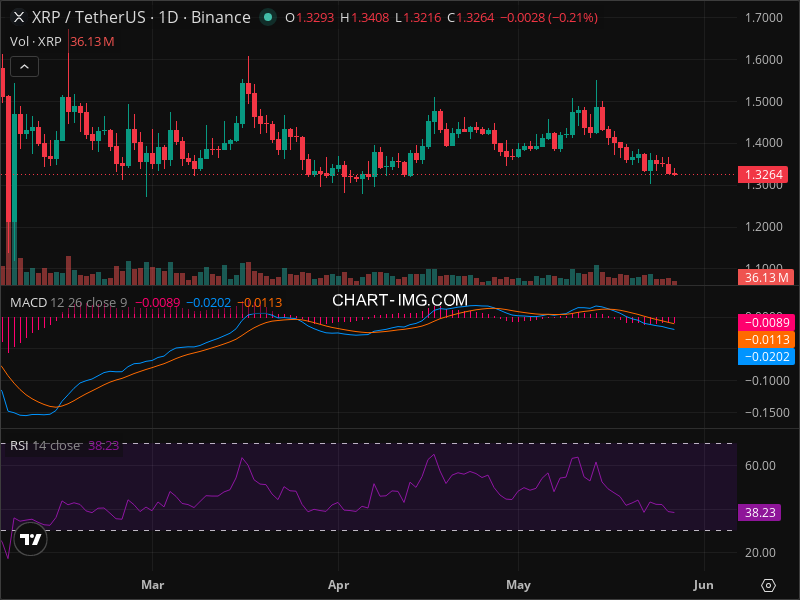 XRP Technical Analysis