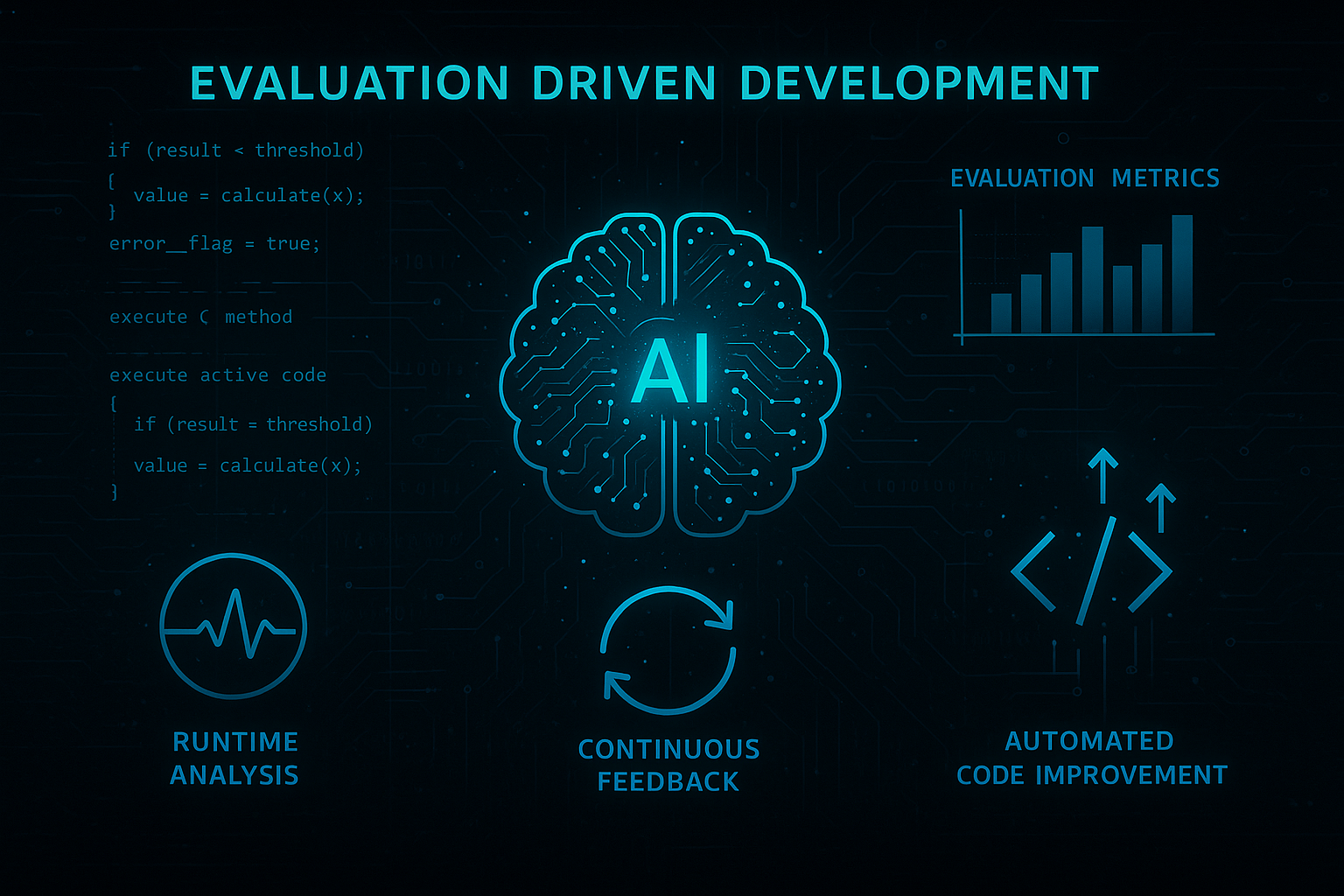 Evaluation Driven Development: Beyond TDD to Self-Healing Systems