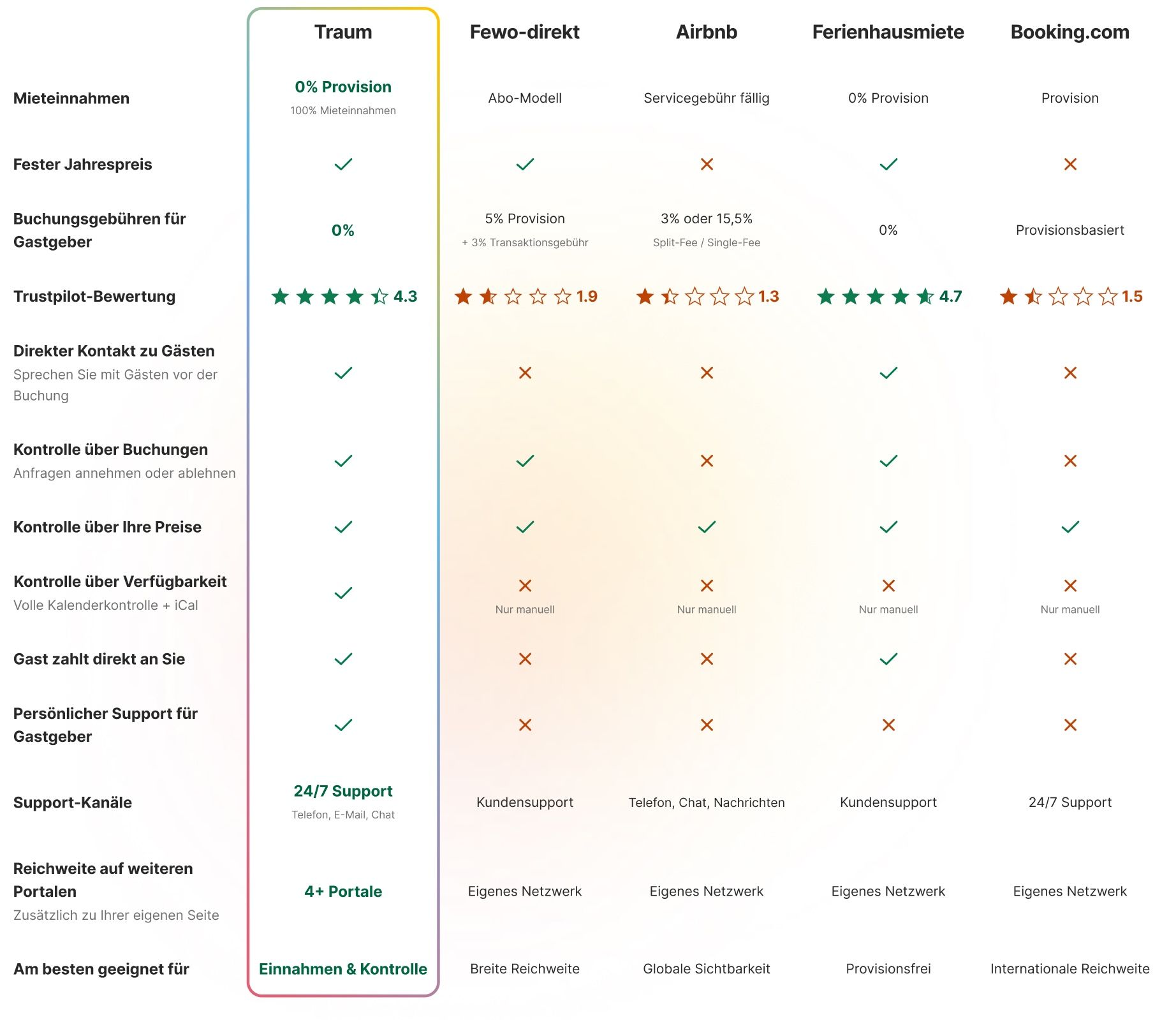 Vergleich von Traum by OYO, Fewo-direkt, Airbnb und Ferienhausmiete anhand ihrer Merkmale.