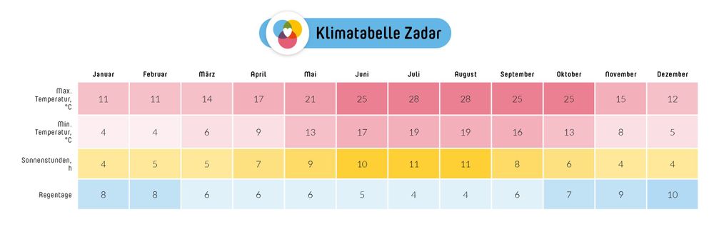 Wetter in Zadar, Kroatien