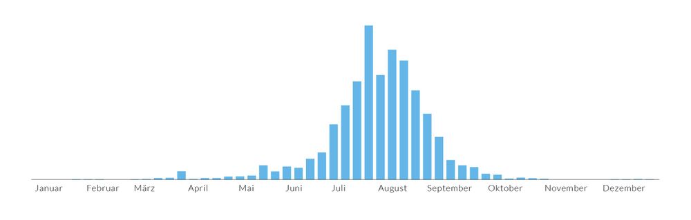Beste Reisezeit für einen Zadar-Urlaub