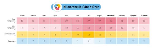 Wetter an der Côte d\'Azur