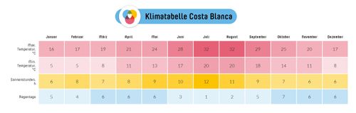 Wetter an der Costa Blanca