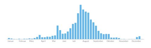 Die beste Reisezeit für die Côte d\'Azur