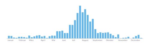 Beste Reisezeit für die Costa Blanca