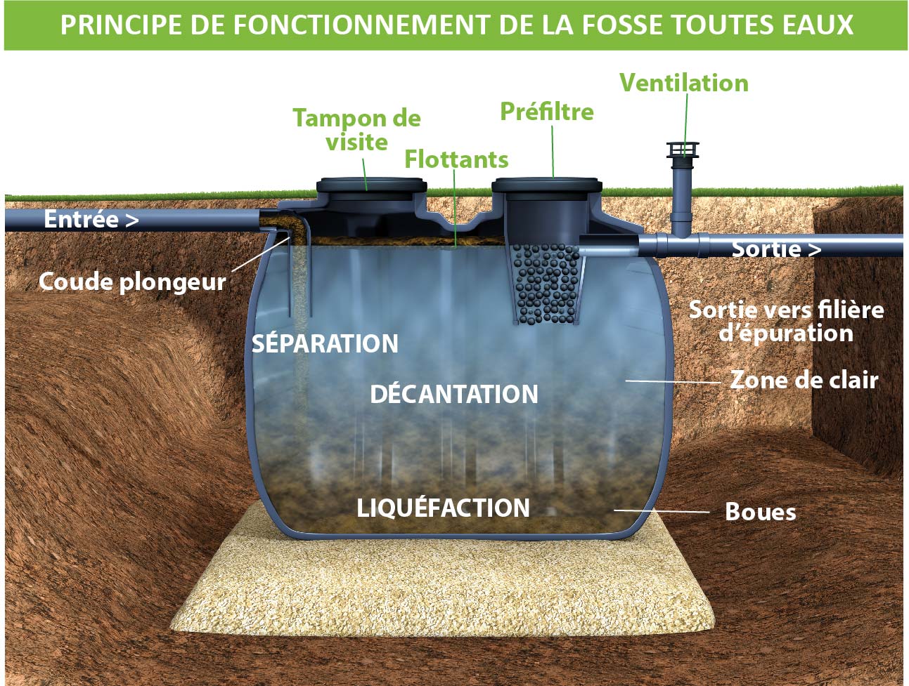 Fosse septique, fosse toutes eaux + tranchée drainante