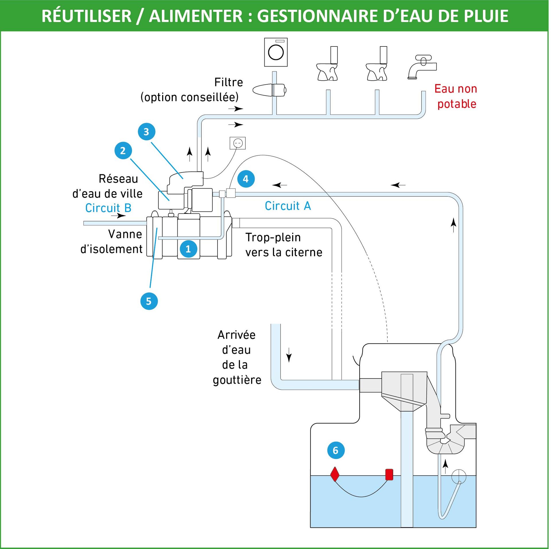 Récupérateur eau de pluie pour alimenter la maison en eau potable