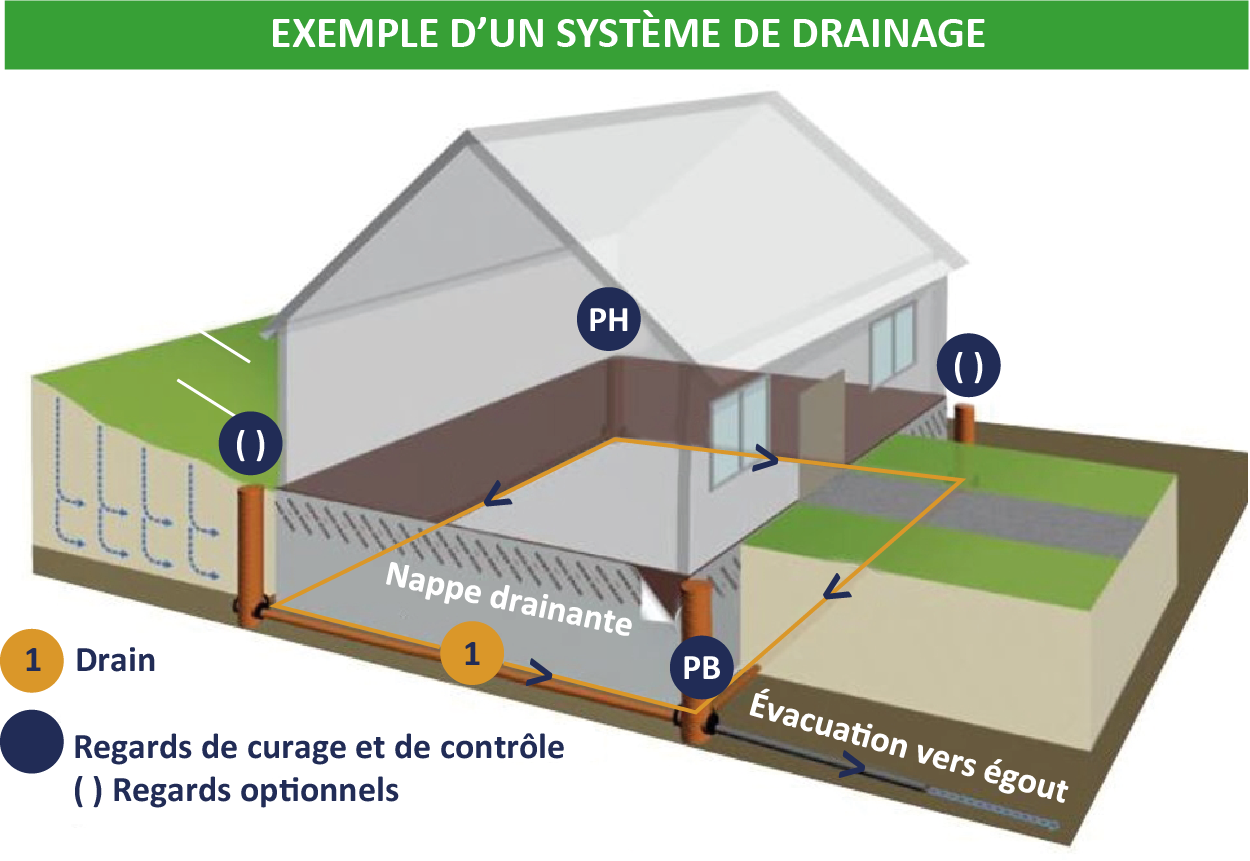 Drainer la périphérie d'un bâtiment