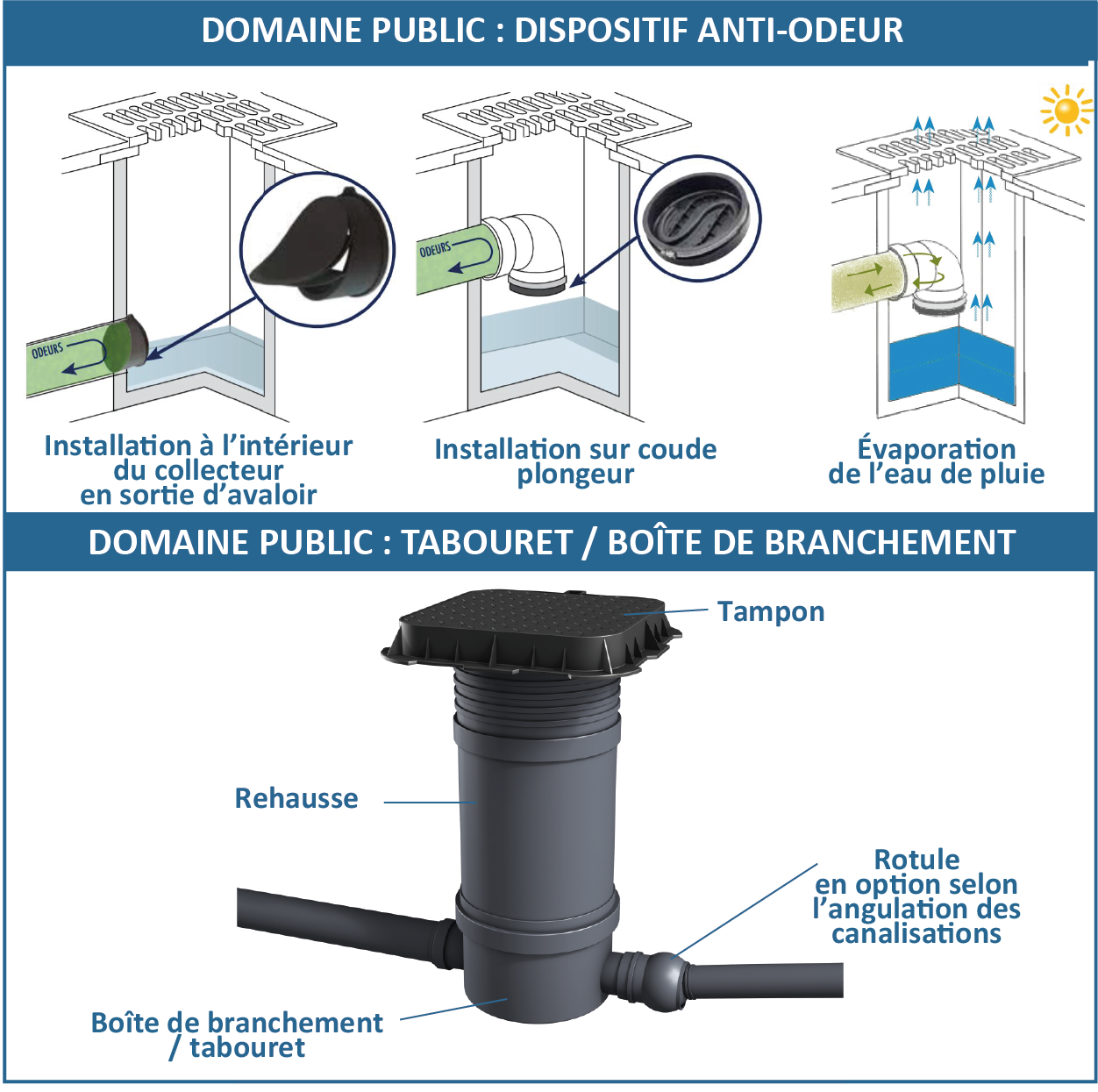 Comment choisir ses raccords d'évacuation d'eau usée ?