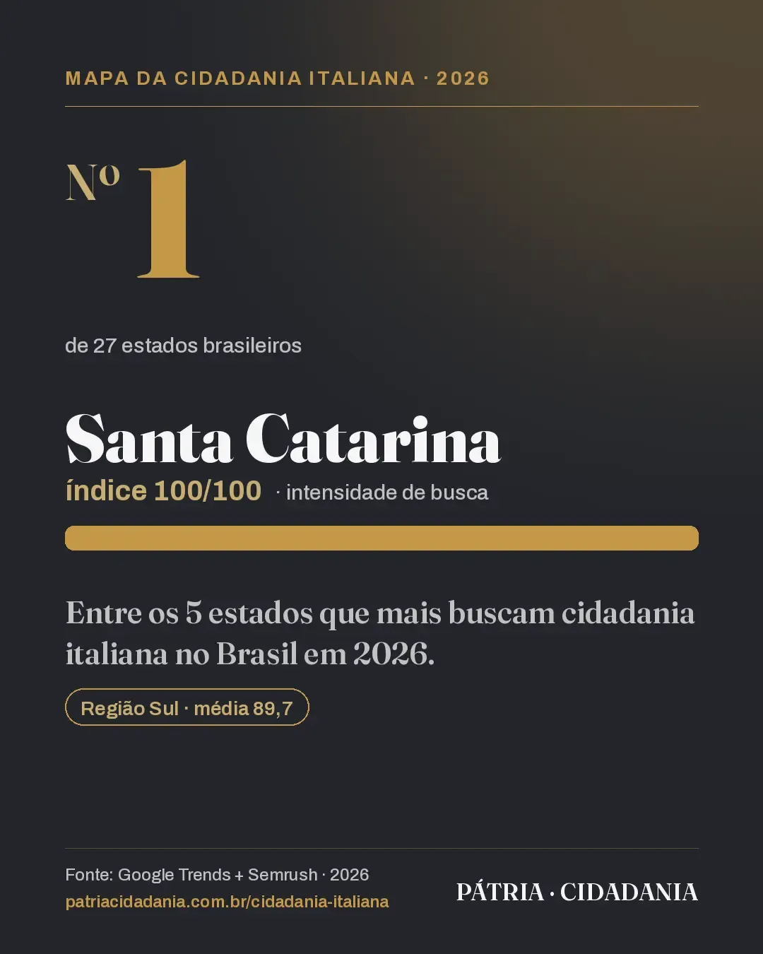 Santa Catarina está entre os cinco estados que mais buscam cidadania italiana no Brasil em 2026, na 1ª posição, com índice 100/100
