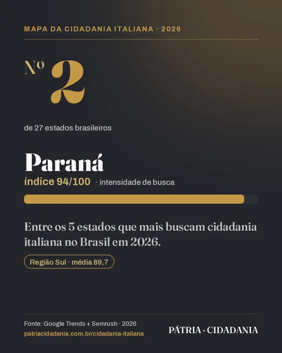 Paraná está entre os cinco estados que mais buscam cidadania italiana no Brasil em 2026, na 2ª posição, com índice 94/100
