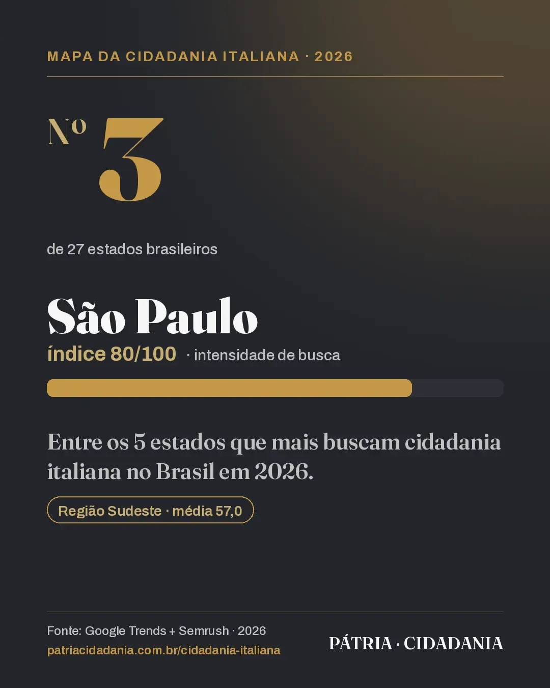 São Paulo está entre os cinco estados que mais buscam cidadania italiana no Brasil em 2026, na 3ª posição, com índice 80/100