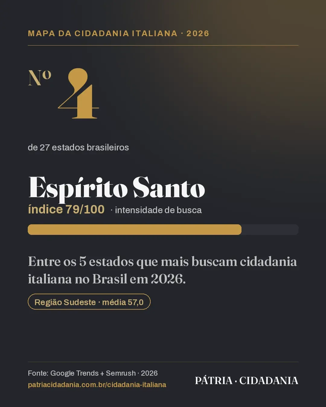 Espírito Santo está entre os cinco estados que mais buscam cidadania italiana no Brasil em 2026, na 4ª posição, com índice 79/100