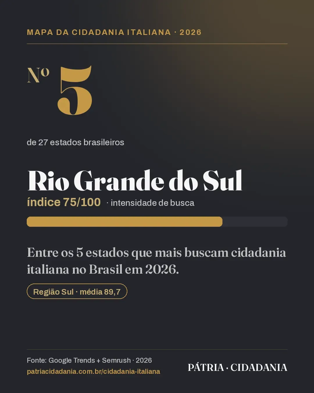 Rio Grande do Sul está entre os cinco estados que mais buscam cidadania italiana no Brasil em 2026, na 5ª posição, com índice 75/100