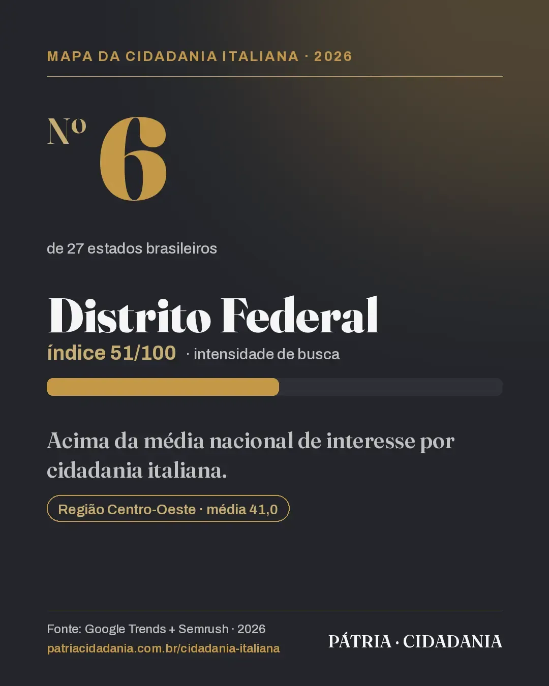 Distrito Federal aparece acima da média nacional de busca por cidadania italiana em 2026, na 6ª posição, com índice 51/100