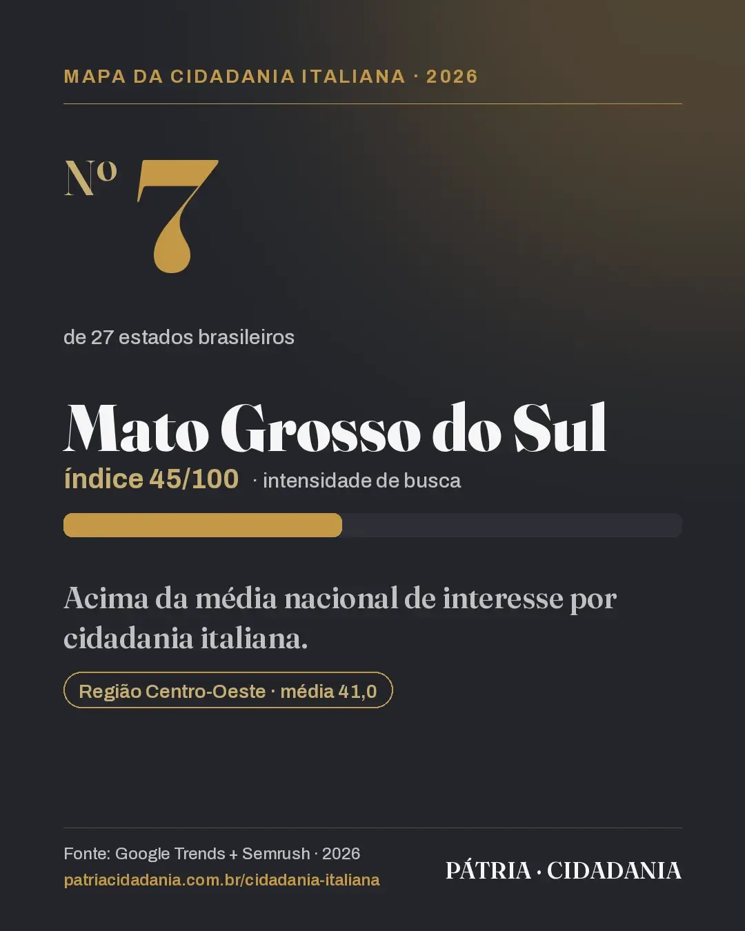 Mato Grosso do Sul aparece acima da média nacional de busca por cidadania italiana em 2026, na 7ª posição, com índice 45/100