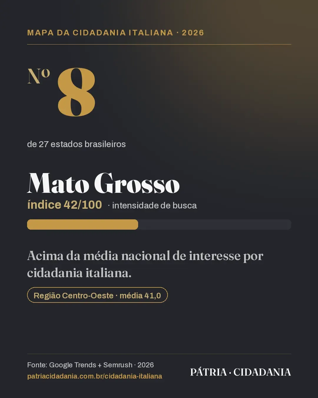 Mato Grosso aparece acima da média nacional de busca por cidadania italiana em 2026, na 8ª posição, com índice 42/100