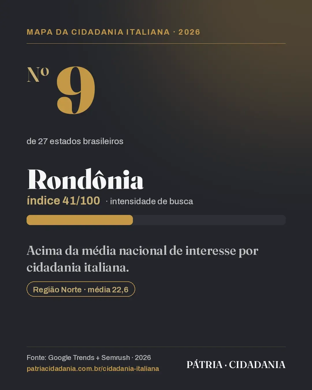 Rondônia aparece acima da média nacional de busca por cidadania italiana em 2026, na 9ª posição, com índice 41/100
