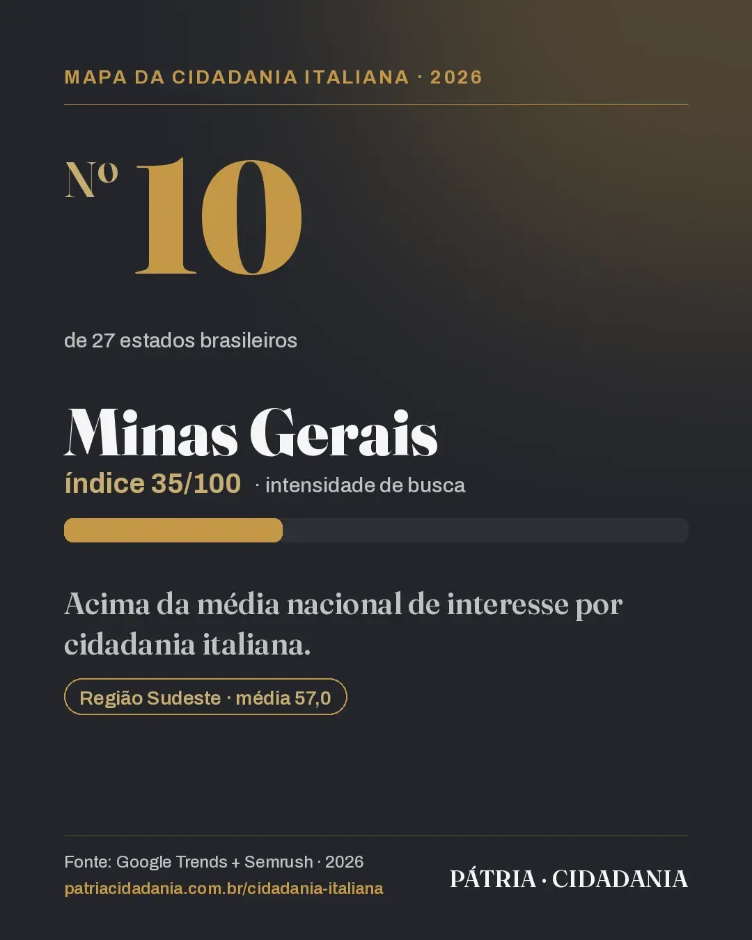 Minas Gerais aparece acima da média nacional de busca por cidadania italiana em 2026, na 10ª posição, com índice 35/100