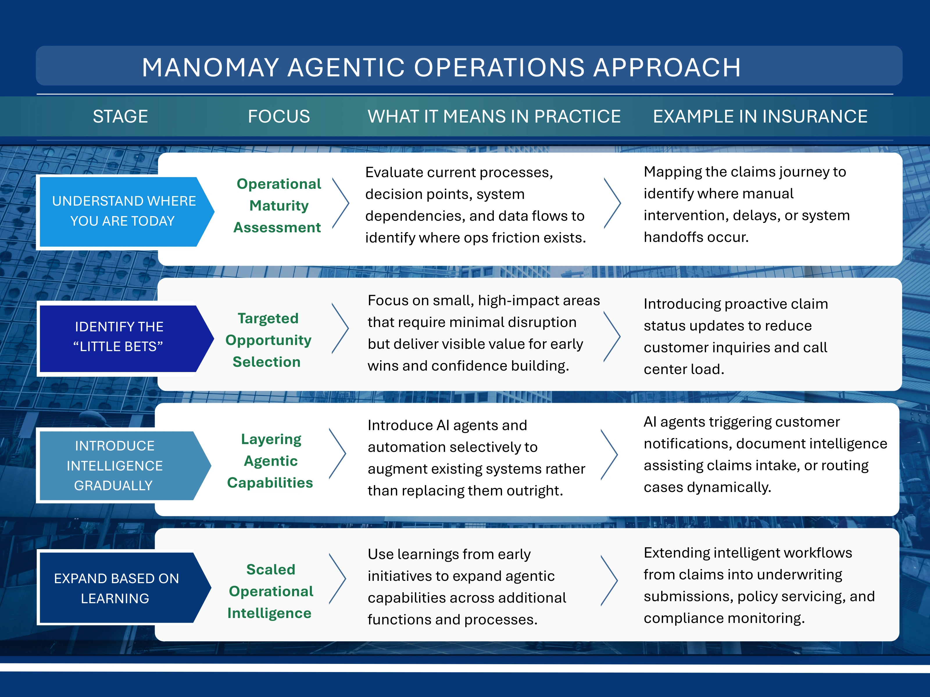 Manomay Agentic Operations Framework
