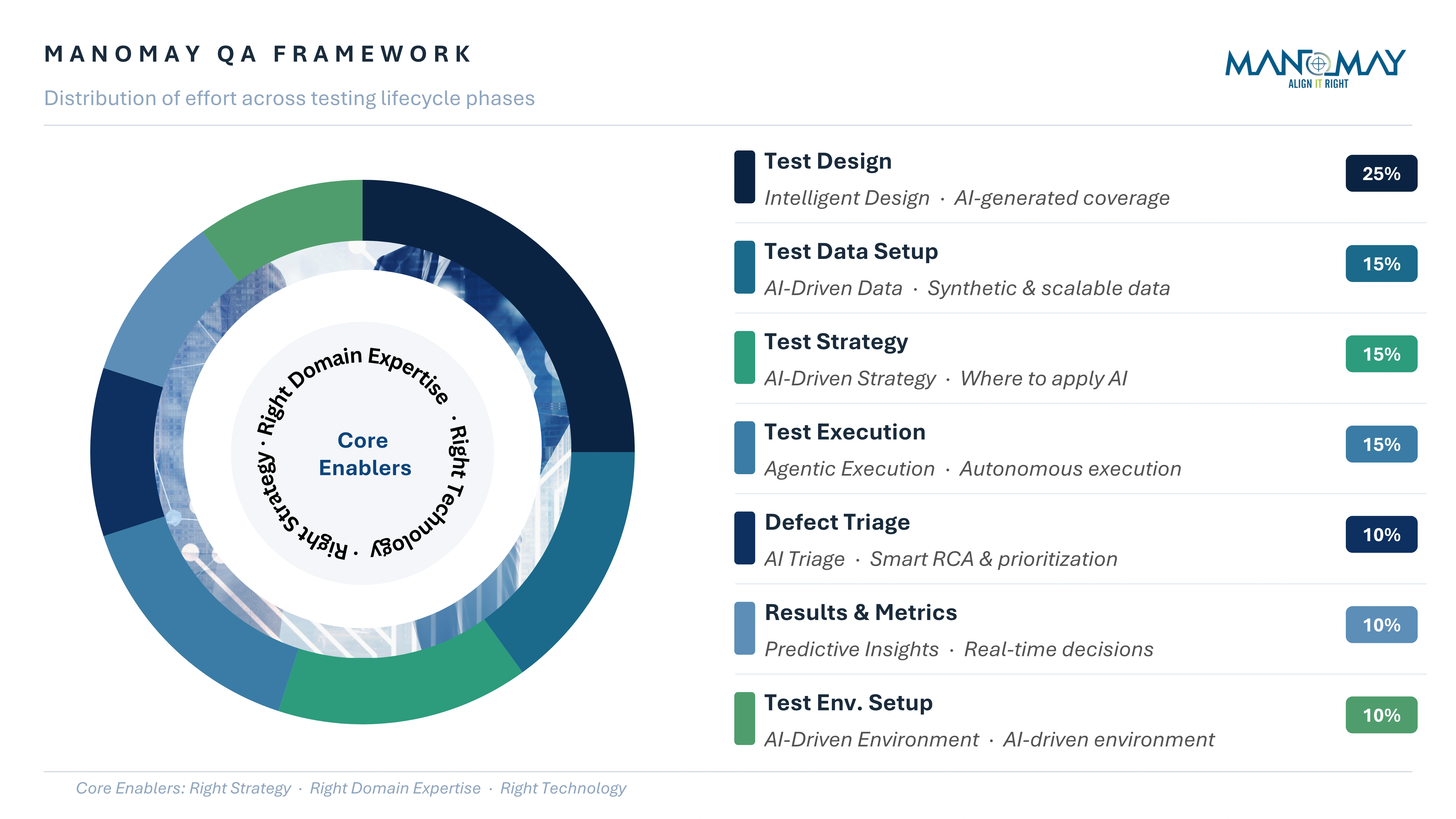 AI-Enabled Testing Framework