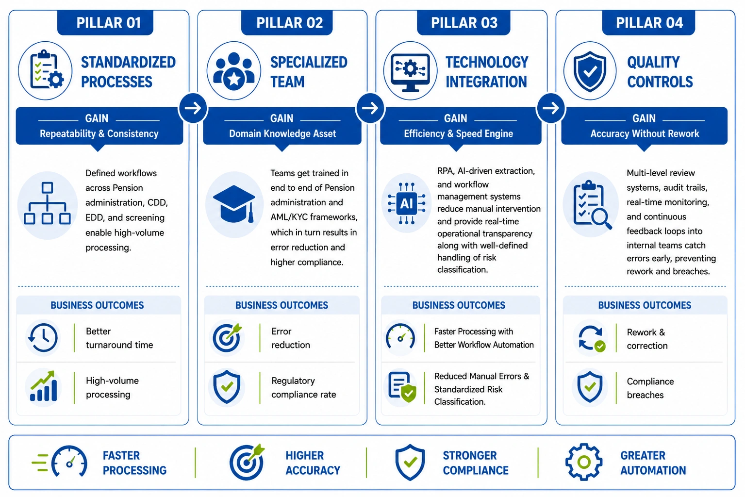 The Four Pillars of Delivery