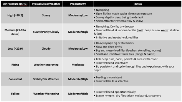 The Fly Fisherman's Cheat Sheet for Barometric Pressure