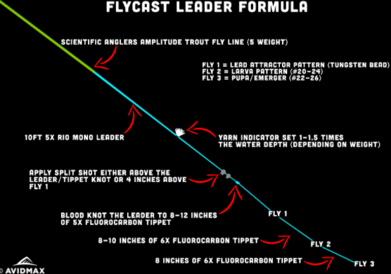 FlyCast Rig