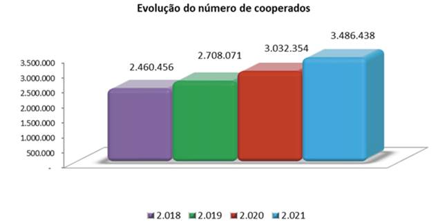 Evolução número de cooperados.png