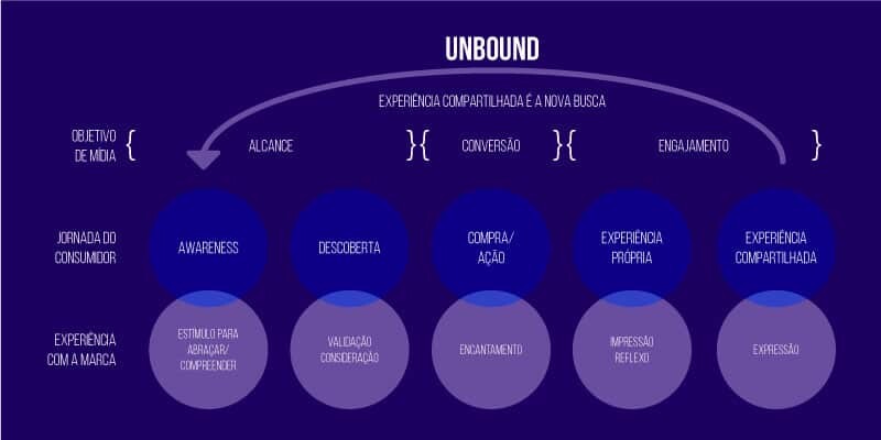 Unbound Marketing: o que é, como funciona e tudo sobre!