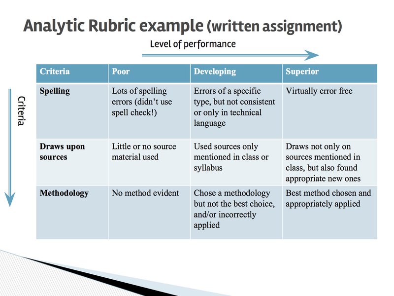 An example of an analytic rubric for a written assignment