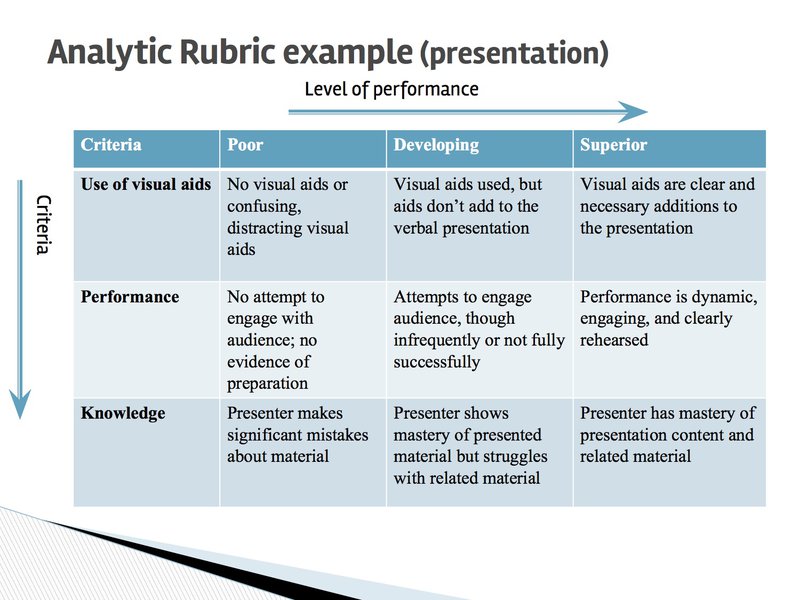 An example of an analytic rubric for a presentation