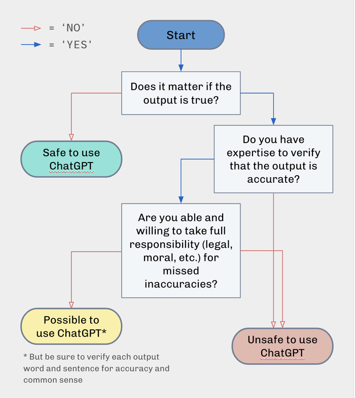 Yes/no flow chart beginning with "Does it matter if the outpput is true?"