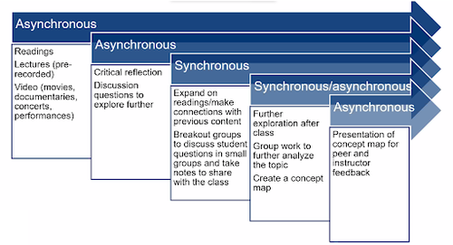 Sample integration of Asynchronous and Synchronous Activities