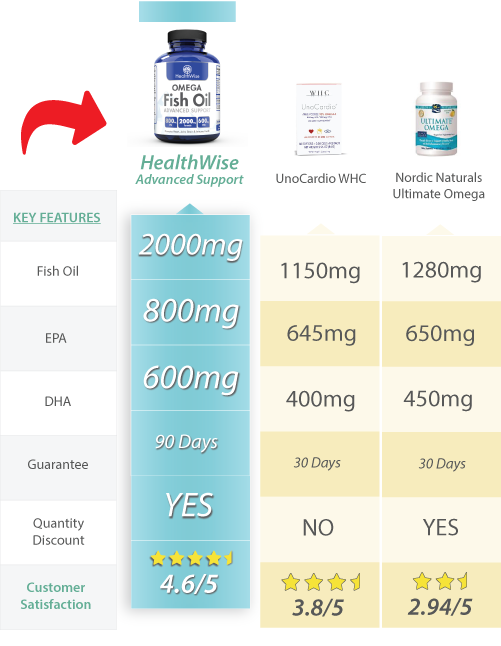 Fish Oil Comparison Chart