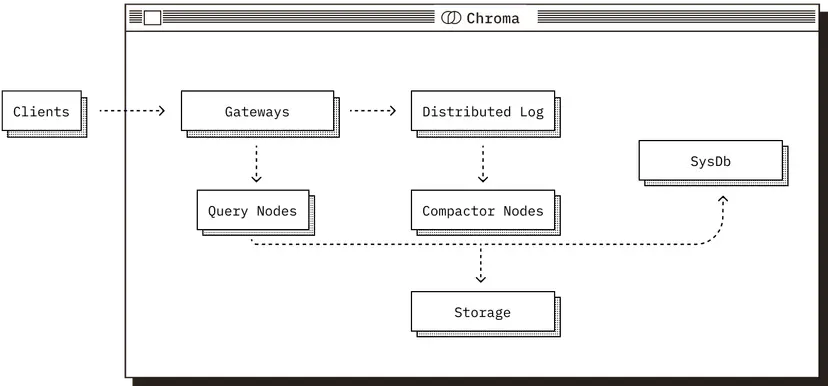 chromaArchitecture