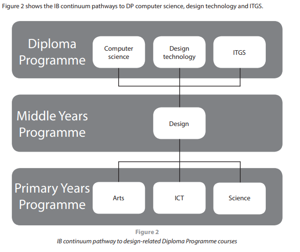 Page 5 of the IB Design Guide 2014
