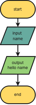 How Are Flowchart Input Output Flow Chart Images
