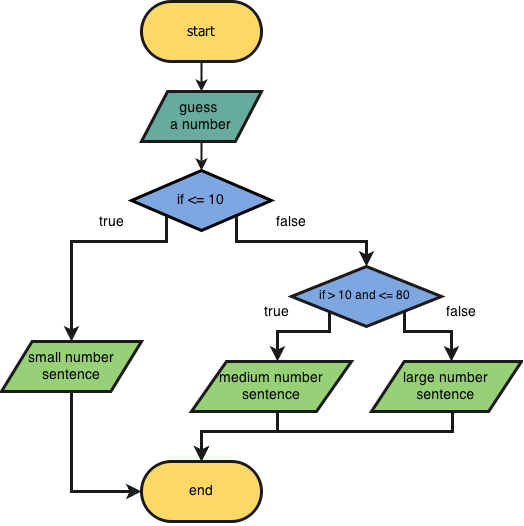Python Flow Chart Creator