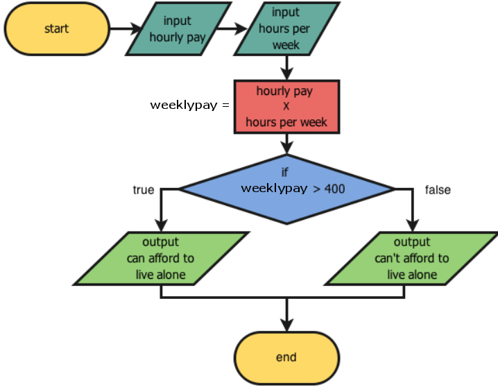 Python Flow Chart Creator