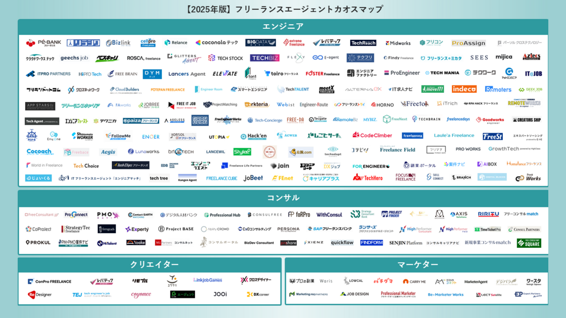 「【2025年版】フリーランスエージェントカオスマップ」にてフリコンが掲載されました。