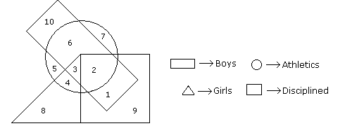 logical reasoning questions on venn diagrams venn diagram based aptitude questions